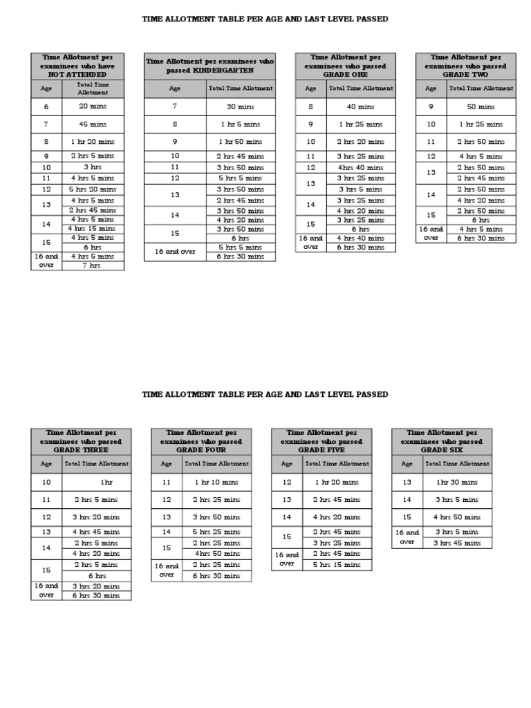 Time Allotment Per Level (PEPT) | PDF | Cooking, Food & Wine