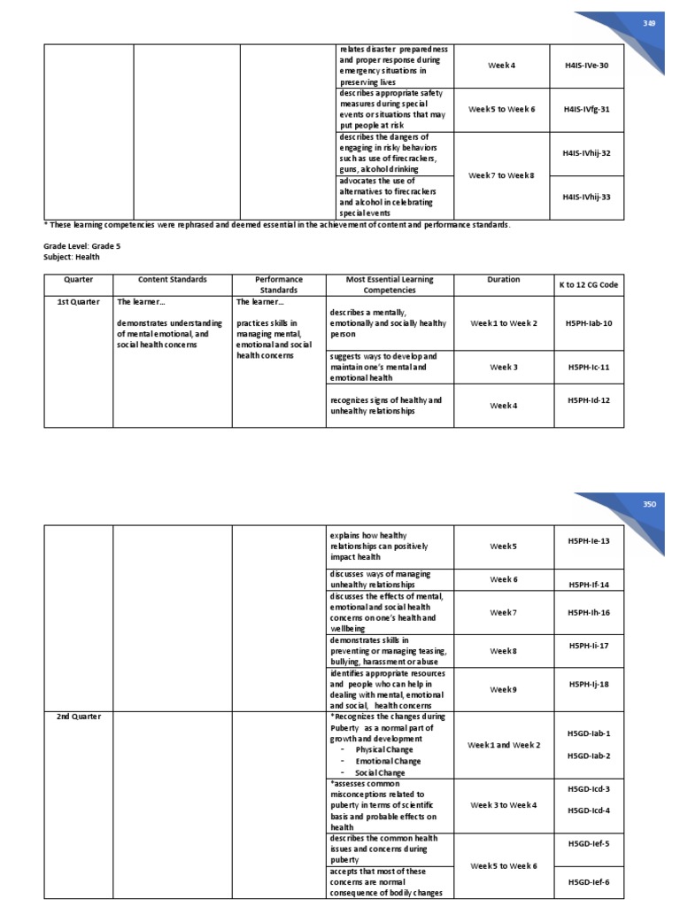 Health Melcs Grade 5 Pdf Gender Gender Studies