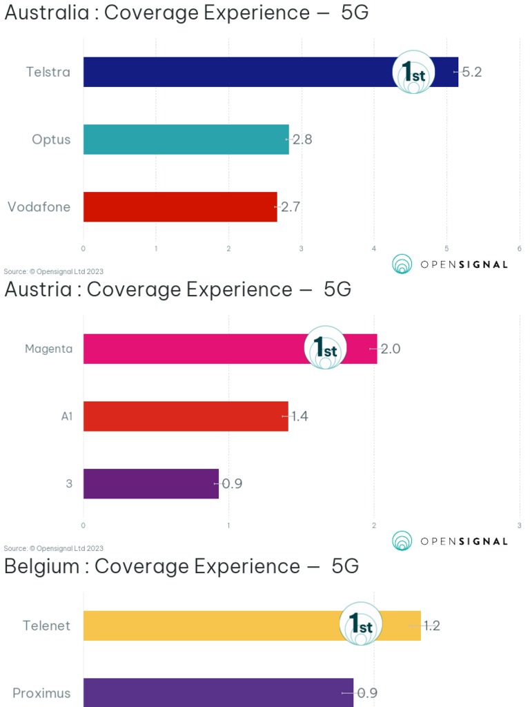 Coverage Operators Charts 5g 0 PDF Access Mobile
