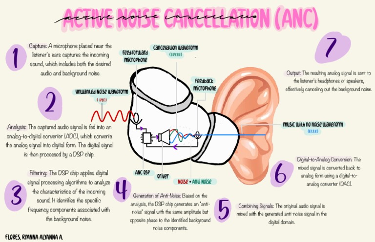 Active Noise Cancellation Process Explained | PDF | Digital Signal ...