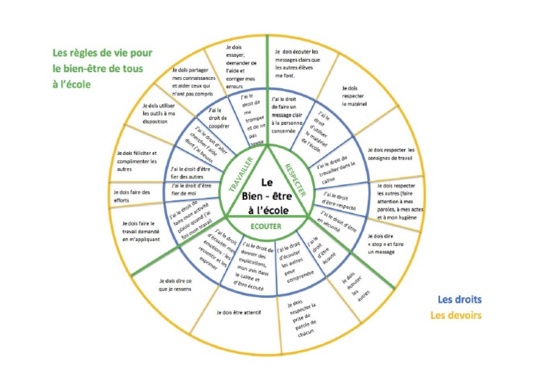 Roue Des Règles de Vie À L'école | PDF