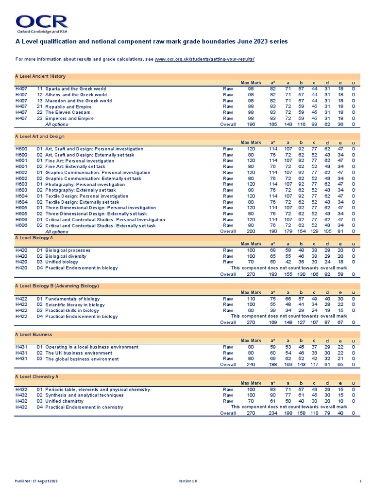 As and A Level Grade Boundaries June 2023 PDF Physics Ancient Greece