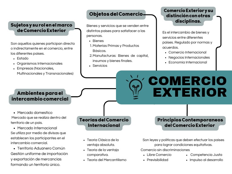 Mapa Conceptual de Comercio Exterior | PDF | Comercio | El comercio ...