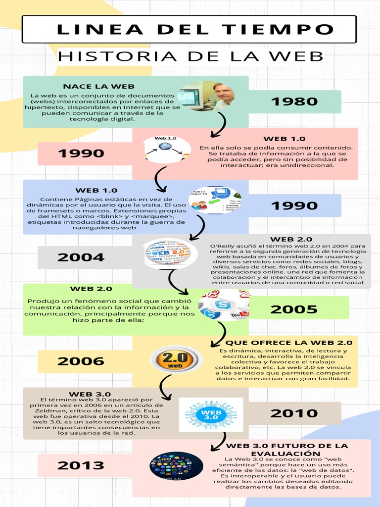 Línea del Tiempo de la Historia de la Web | PDF | Red mundial ...