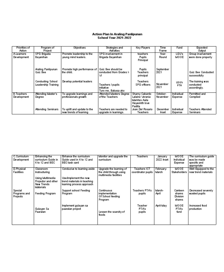 Action Plan for Araling Panlipunan 2021-2022 | PDF | Teachers | Curriculum