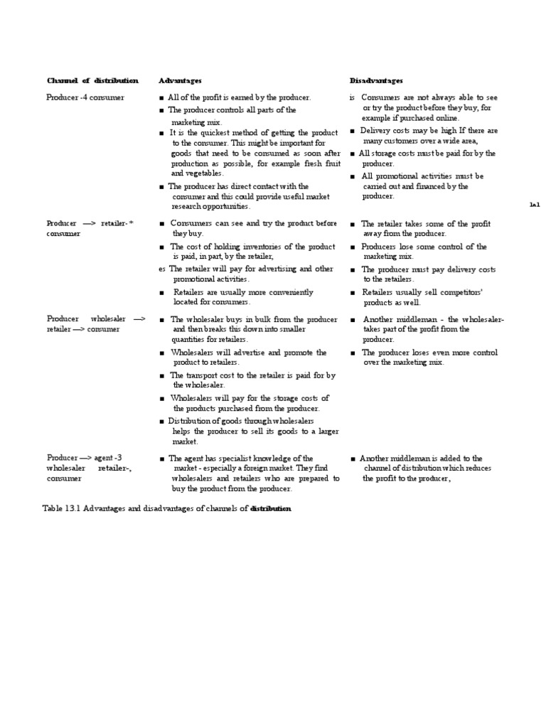 Channel of Distribution Advantages Disadvantages Delivery Costs May Be