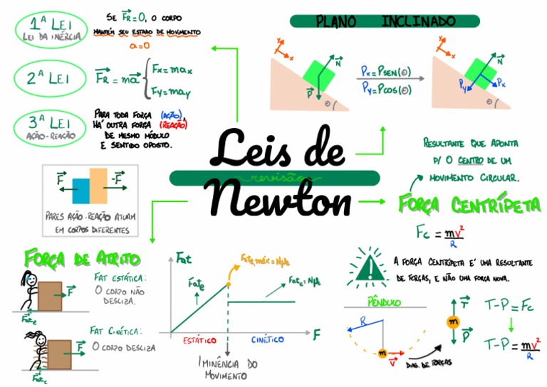 Leis de Newton - Mapa Mental | PDF