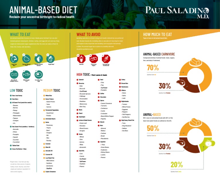 What Is The Animal-Based 30 Approach?