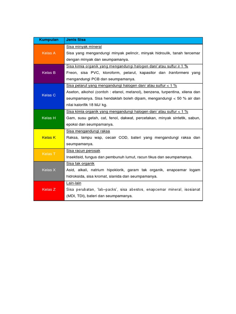 Pengkelasan Bahan Buangan Terjadual | PDF
