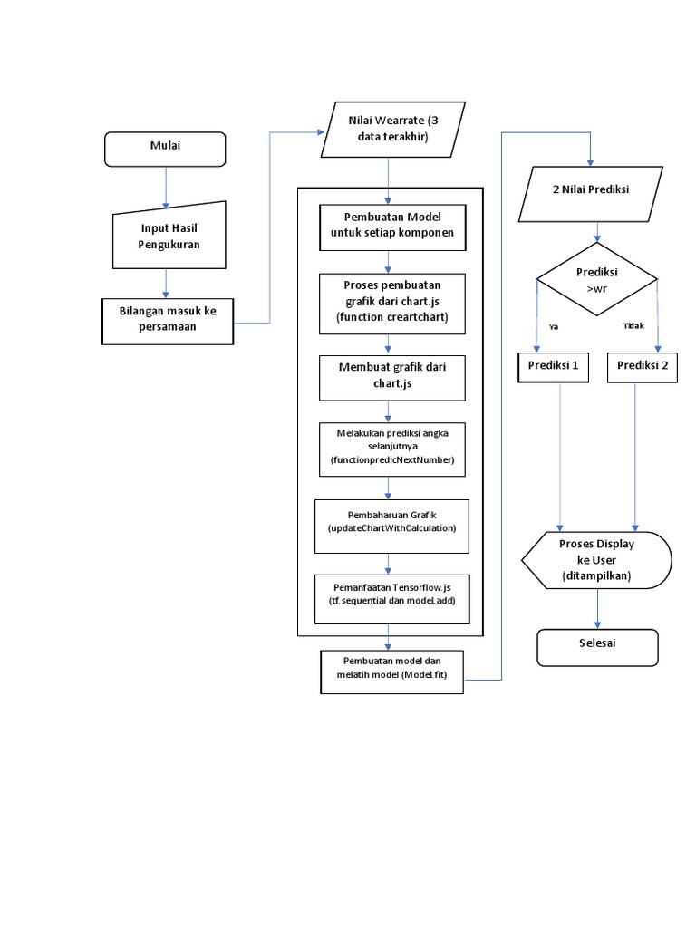 Flowchart Tensorflow | PDF image.