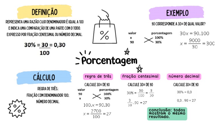 Mapa Mental de Porcentagem e Frações | PDF