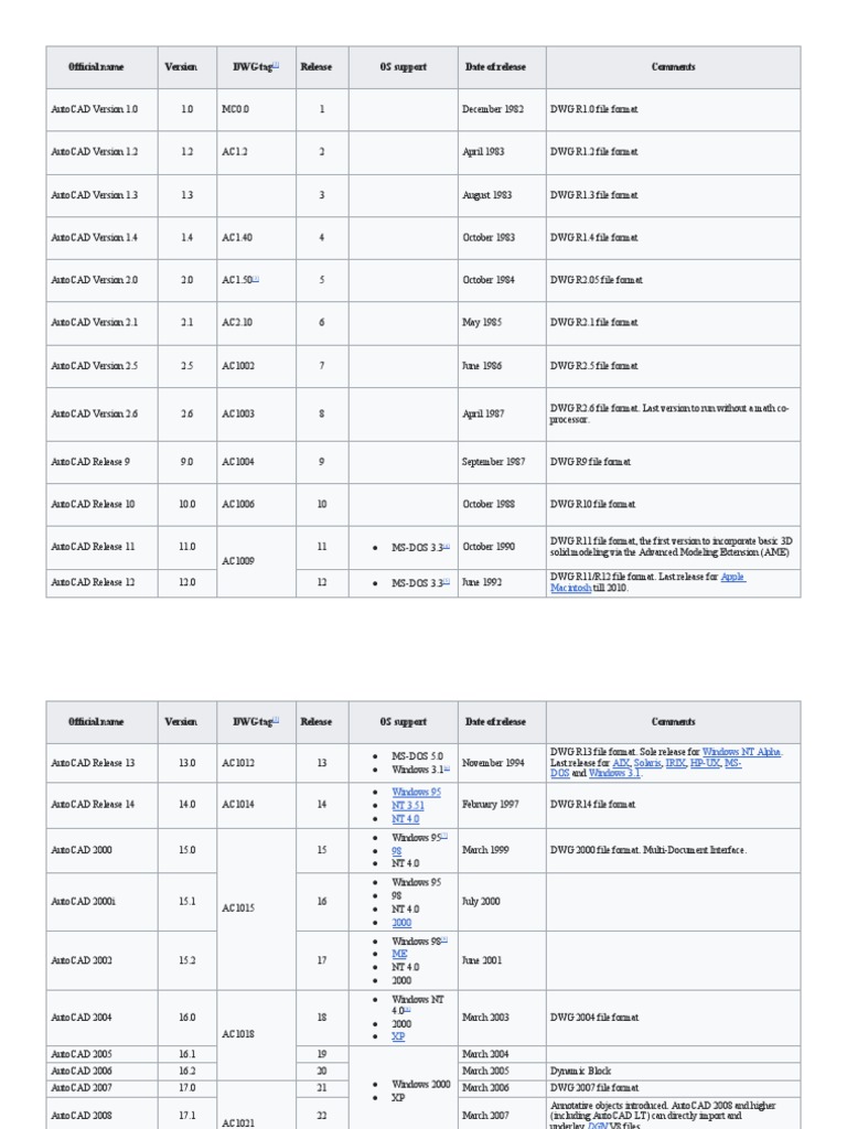 AUTOCAD VERSION HISTORY intelligence overview