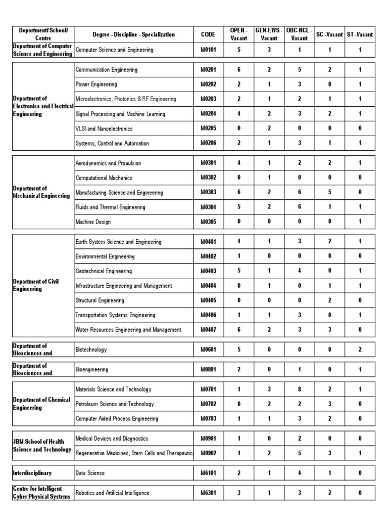 Vacancy Chart SPOT Admission 2023 | PDF | Engineering | Science ...