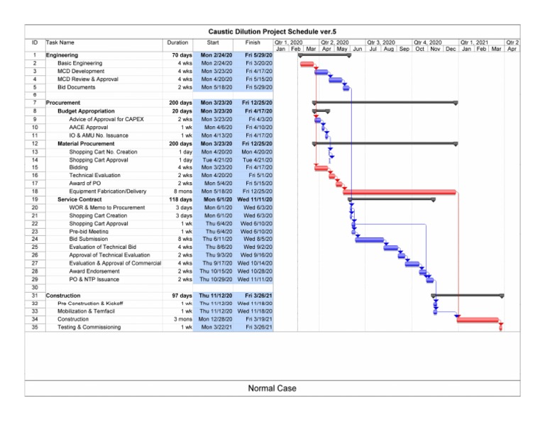 Project Schedule Caustic Dilution PDF