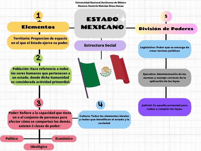 Elementos del Estado Mexicano | PDF | Política | Ciencias sociales