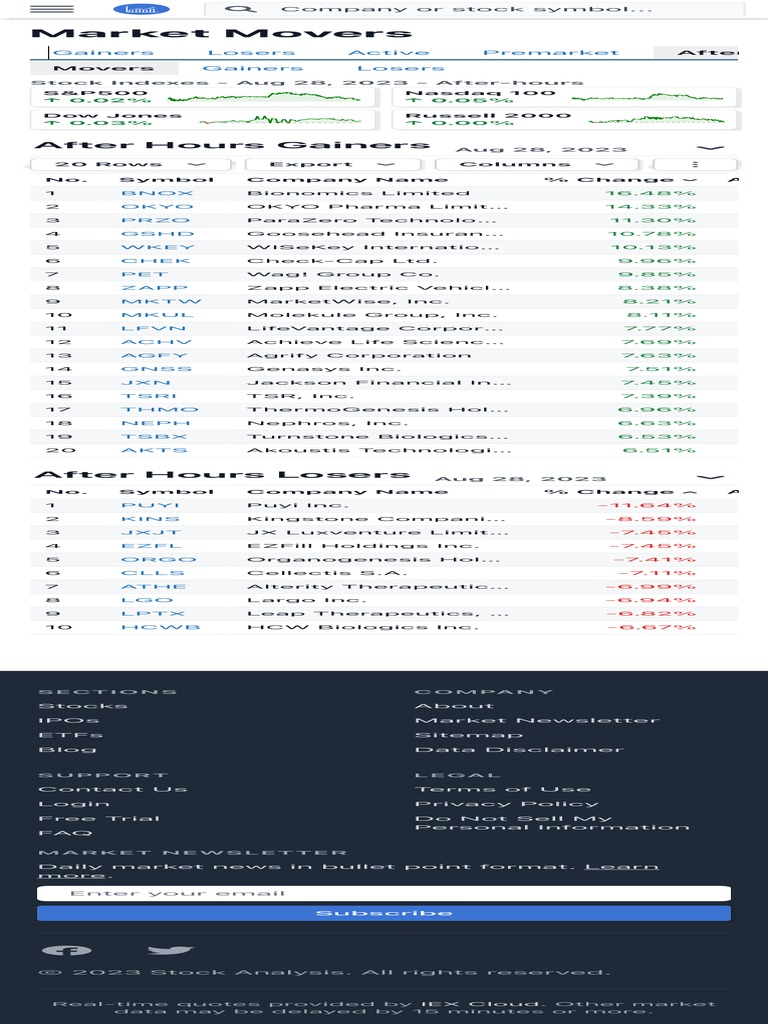 Today's After Hours Stock Movers - Stock Analysis | PDF | Stock Market