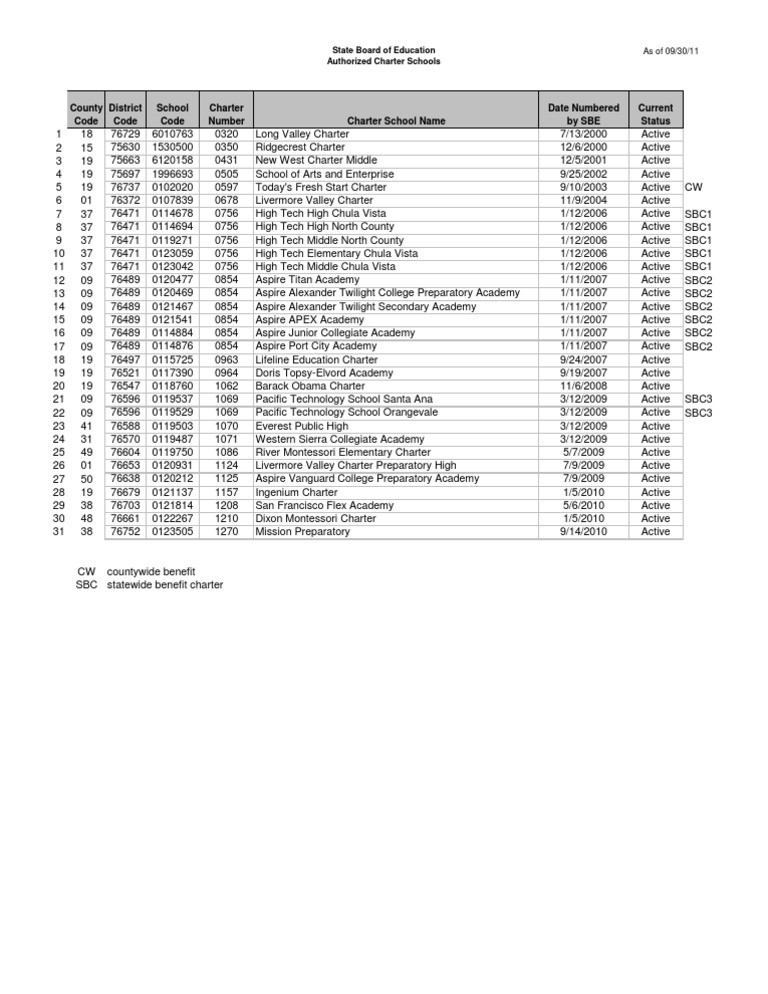 SBE Charters As of 9/30/11 | PDF