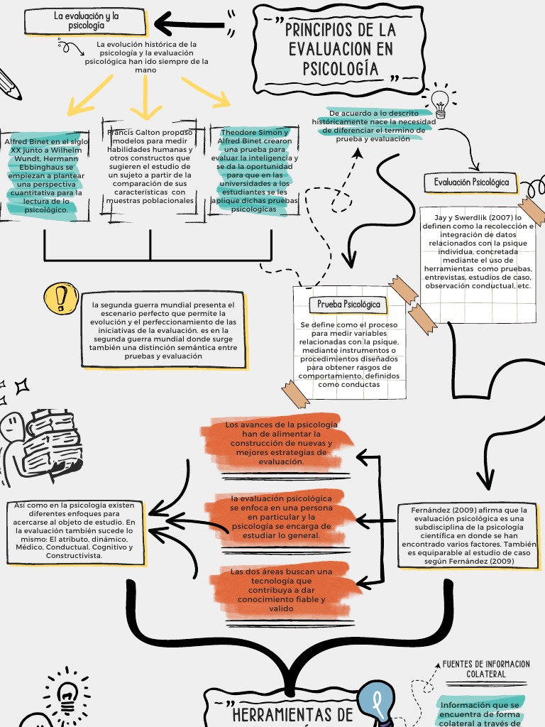 Principios de La Evaluacion en Psicología | PDF | Sicología | Evaluación