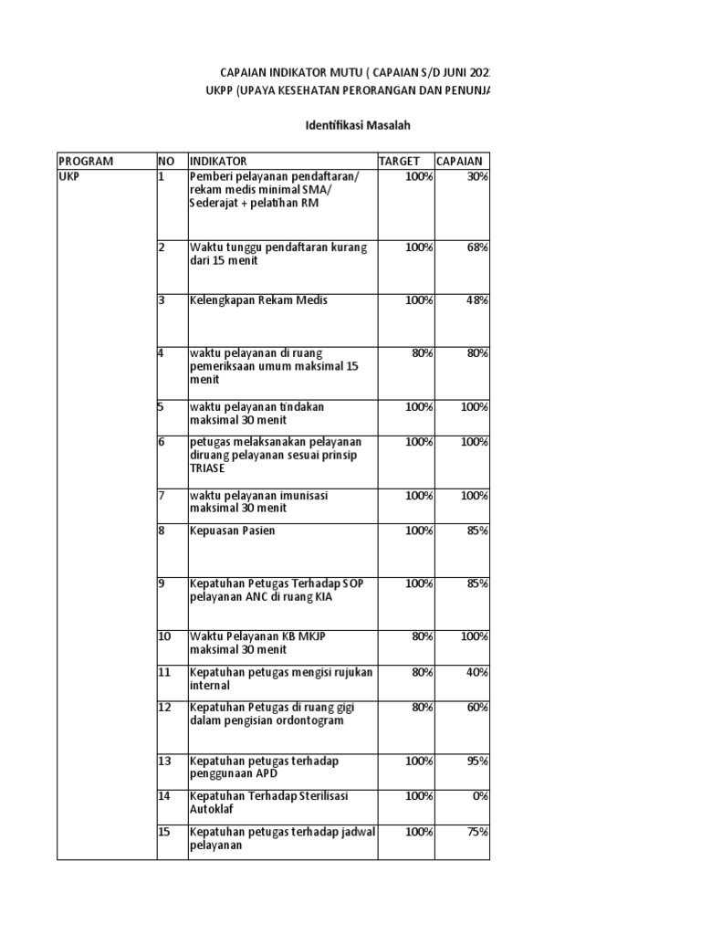 Capaian Indikator Mutu UKPP 2021 | PDF