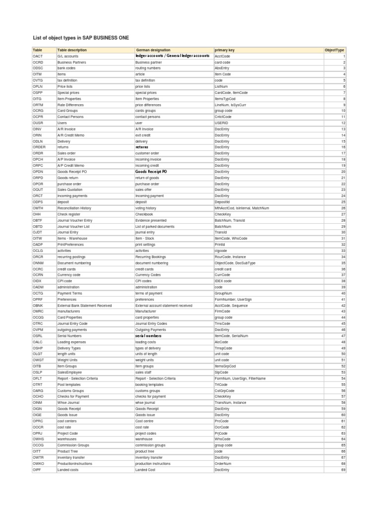 List Of Object Types In Sap B1