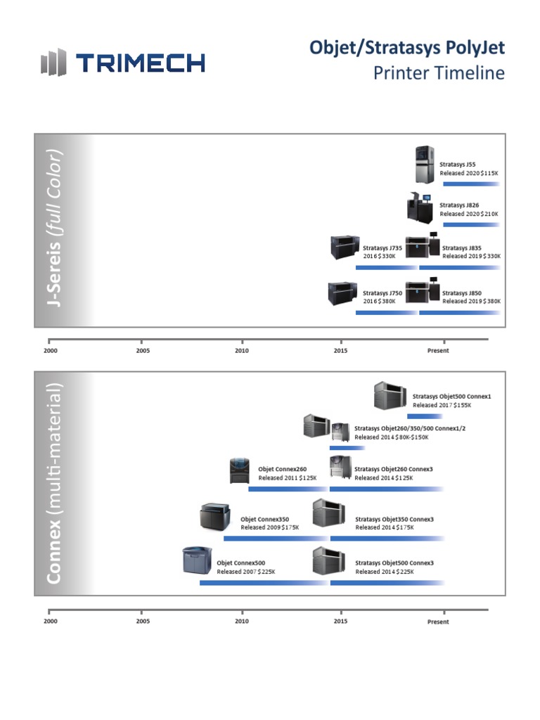 PolyJet Product History | PDF