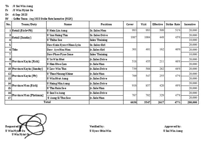 Coffee Team Strike Rate Incentives 2023 | PDF