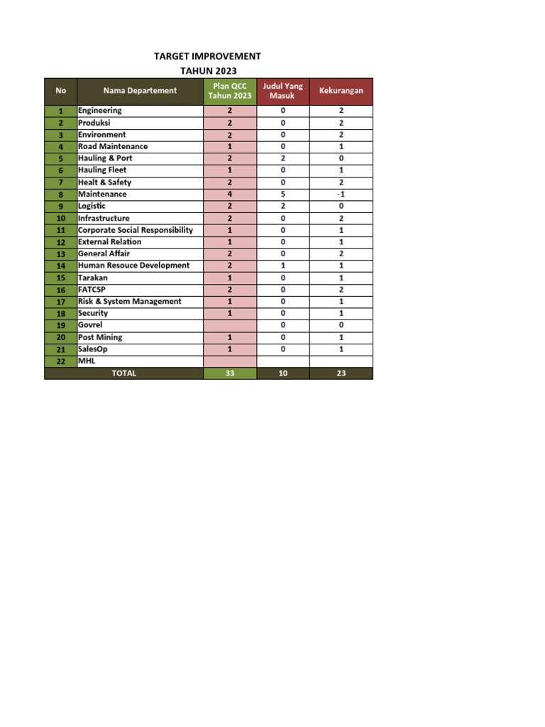 Target Peningkatan QCC 2023 | PDF | Teknologi & Rekayasa