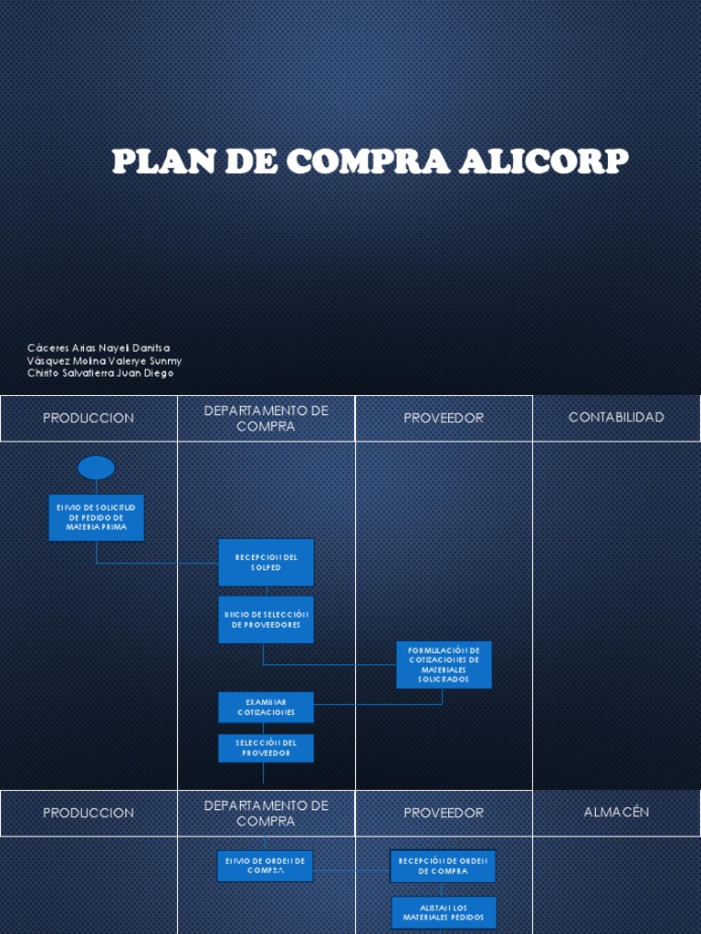 Plan de Compras y Proveedores Alicorp | PDF | La seguridad | Procesos ...
