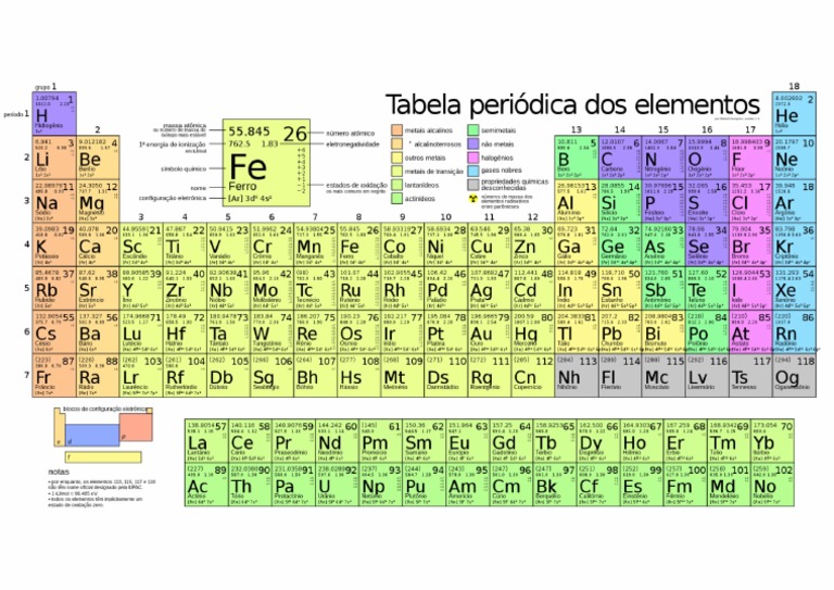 Tabela Periódica | PDF