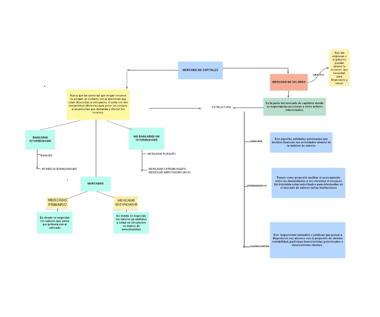 Mapa Conceptual del Mercado de Capitales | PDF | Mercado (economía ...