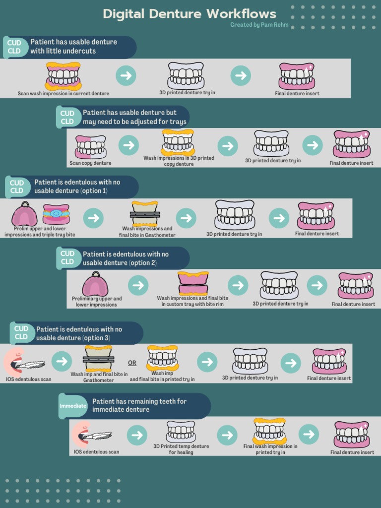Digital Denture Workflow Overview | PDF | Computers
