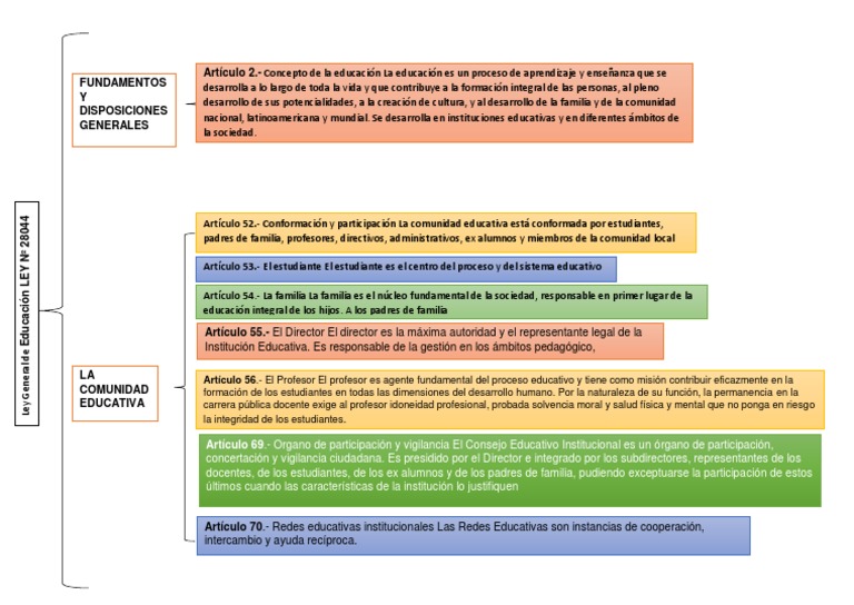 Ley General de Educación N° 28044 en Perú | PDF | Maestros | Enseñando
