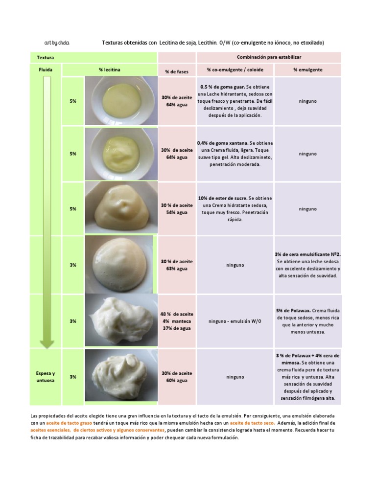 Texturas y Emulsiones de Cremas | PDF | Emulsión | Petróleo