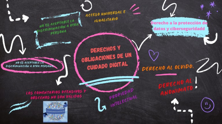 Mapa Mental Derechos | PDF