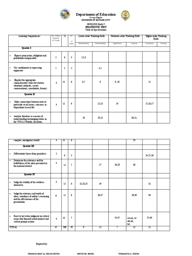 Grade 9 English Diagnostic Test TOS | PDF