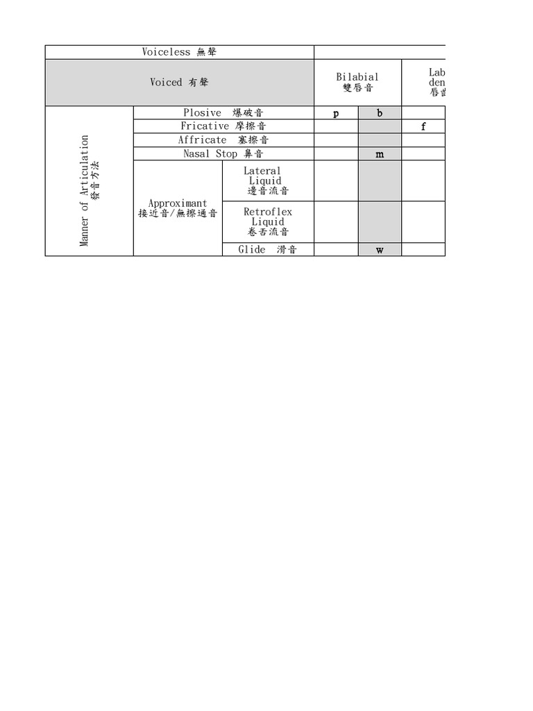 Voiceless 無聲 Place of Articulation 發音部位 Voiced 有聲 Bilabial 雙唇音 Labio