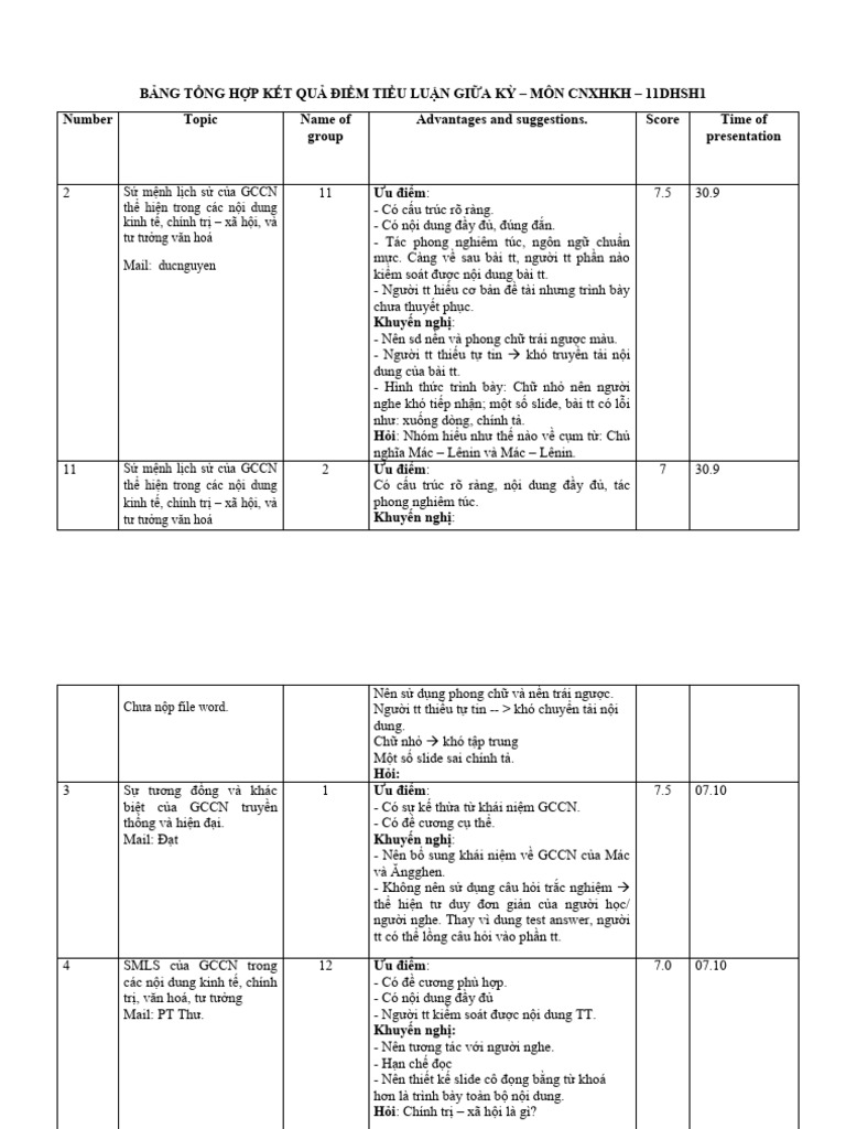 Ket Qua Tieu Luan Giua Ky 11DHSH1 CNXHKH PDF