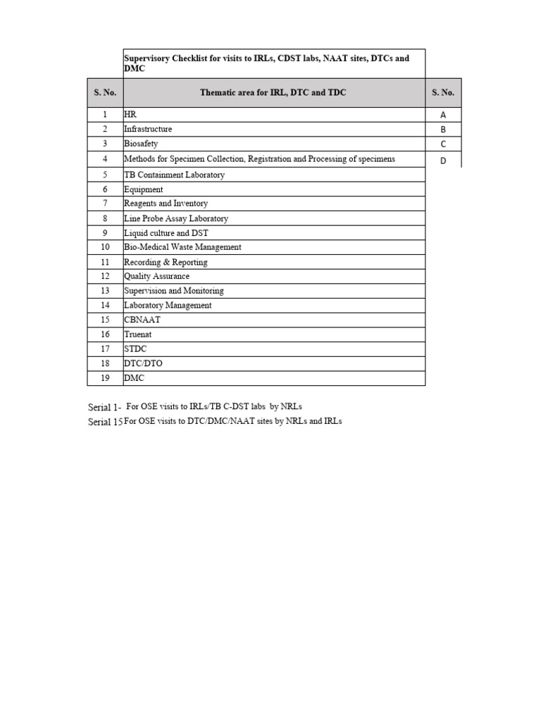 IRL and CDST Lab Supervisory Checklist | PDF | Laboratories | Safety