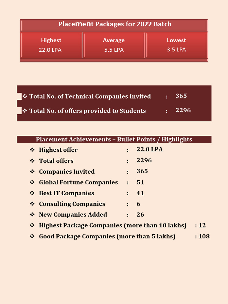 Placement Report 2022 Pdf Information Technology Companies Of The