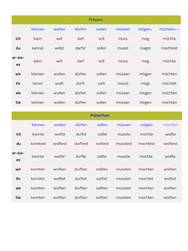 Modalverben Im Präsens Und Präteritum | PDF