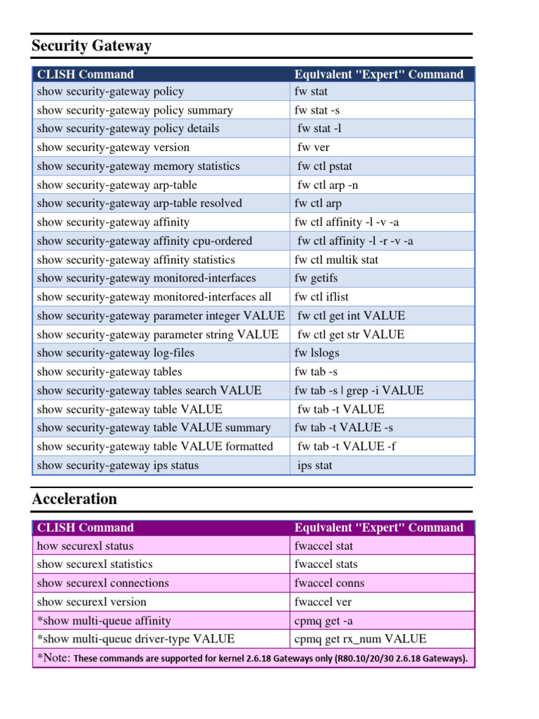 Check Point Security Gateway CLI Commands | PDF | Operating System ...