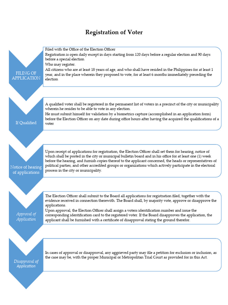 RAMIREZ - Registration of Voter | PDF | Identity Document | Voter ...