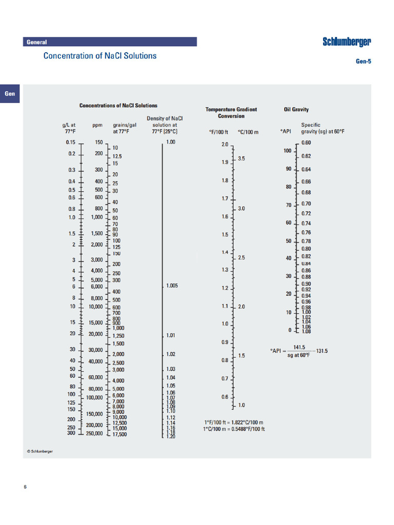 Concentration of NaCl Solutions | PDF