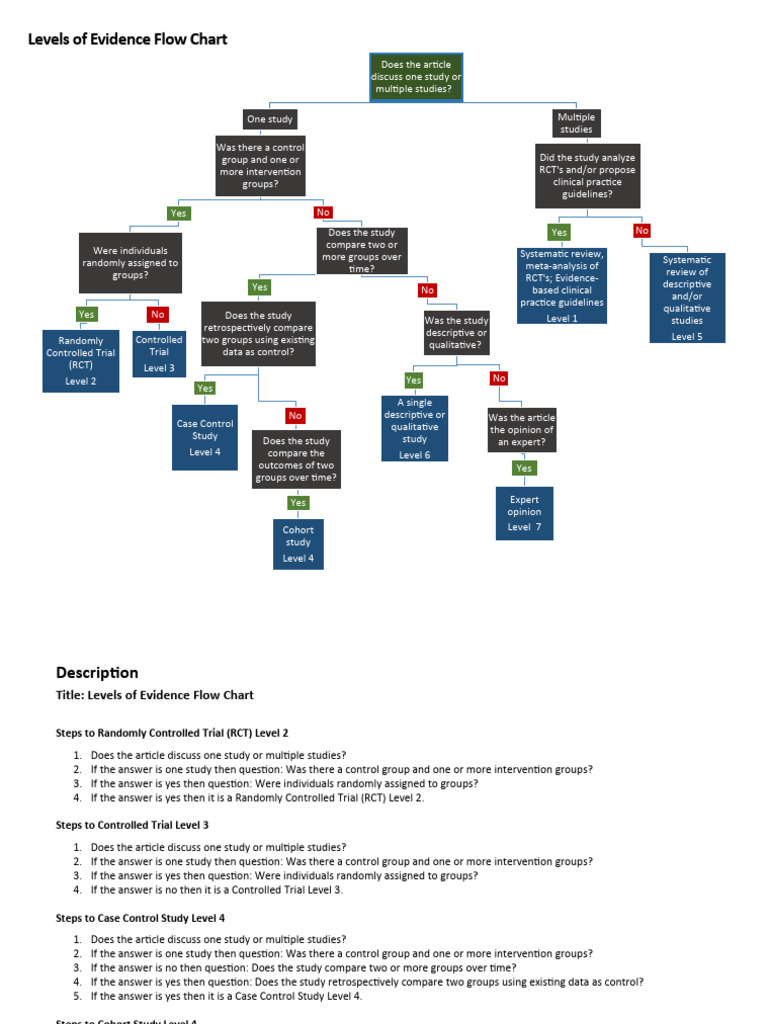 Evidence Levels Flow Chart Guide | PDF | Randomized Controlled Trial ...