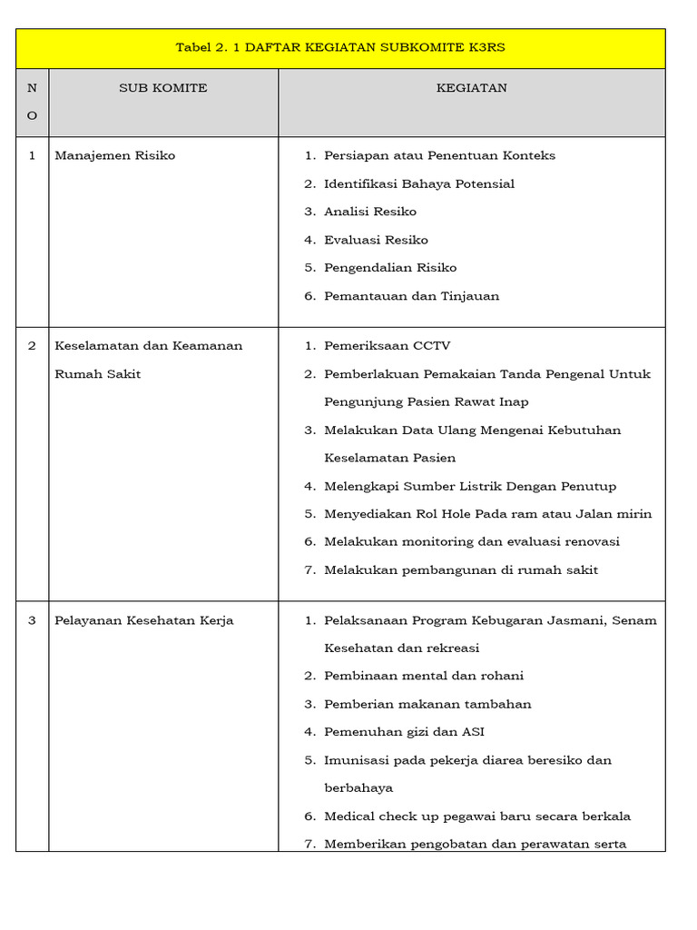 Uraian Kerja Sub Komite K3RS | PDF
