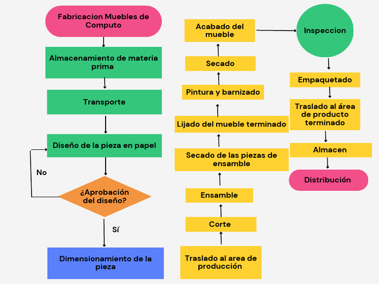 Gráfico Diagrama de Flujo Flechas Ciclo Corporativo Multicolor | PDF