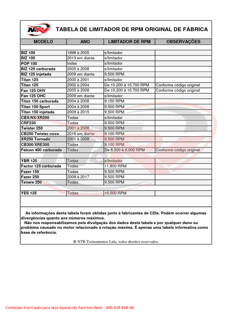 Tabela de Limitador de RPM de Motos | PDF
