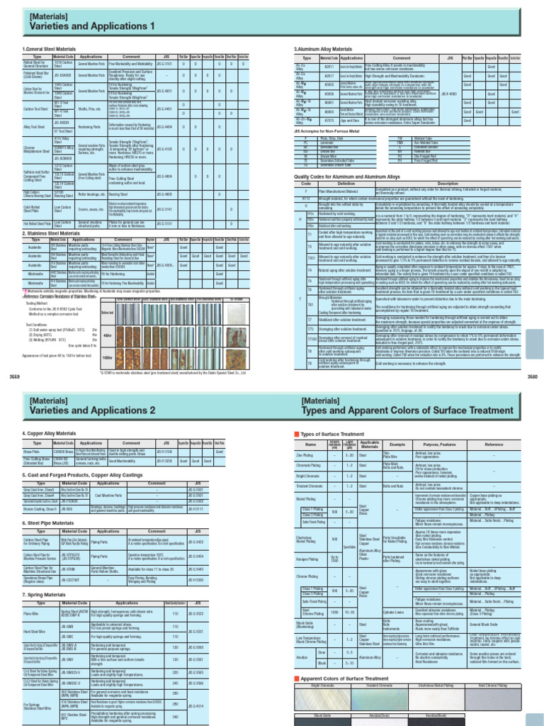 Materials Varieties and Applications | PDF | Steel | Stainless Steel