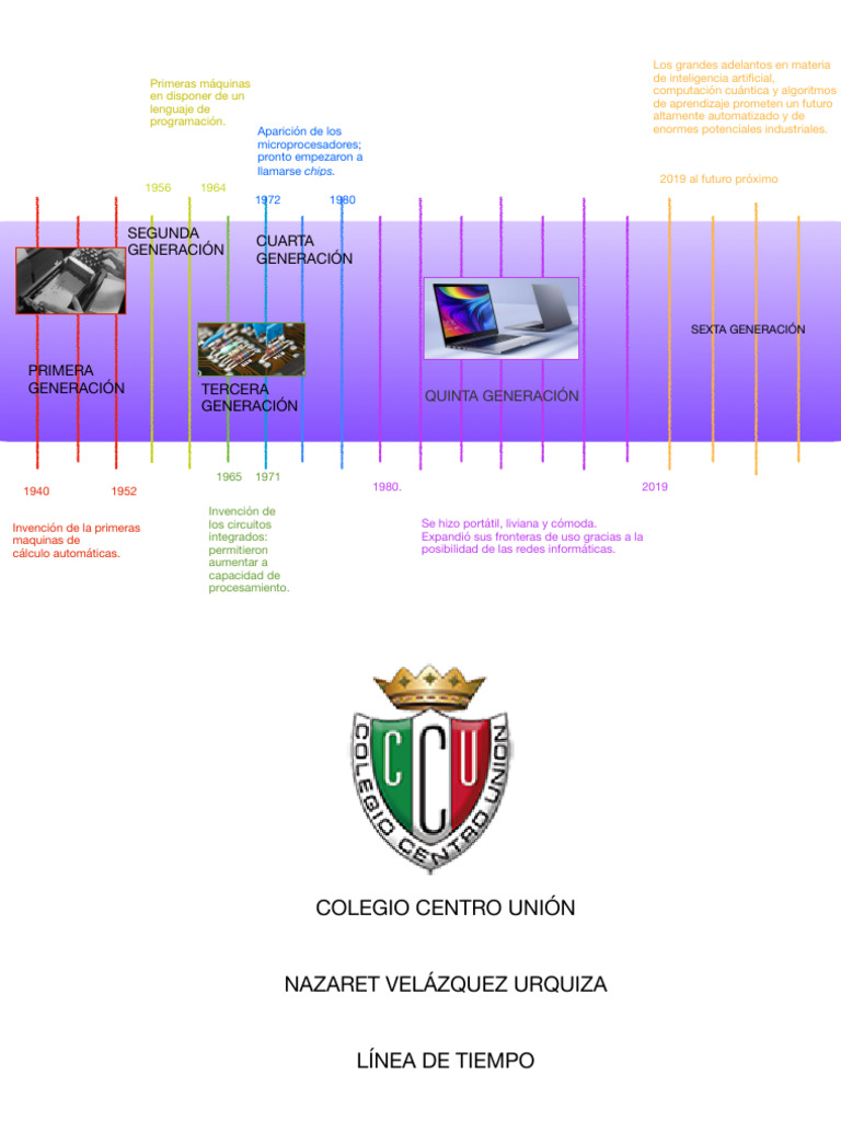 Informática Línea de Tiempo PDF Informática Arquitectura de