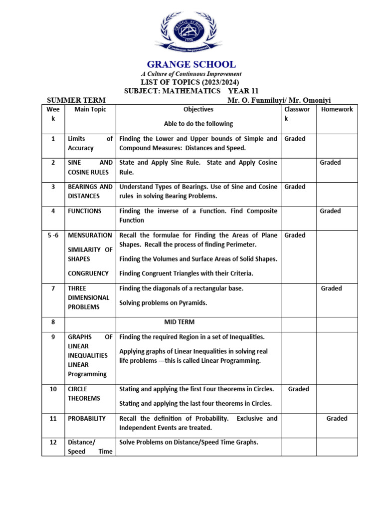 Year 11 List of Topics 2023 PDF